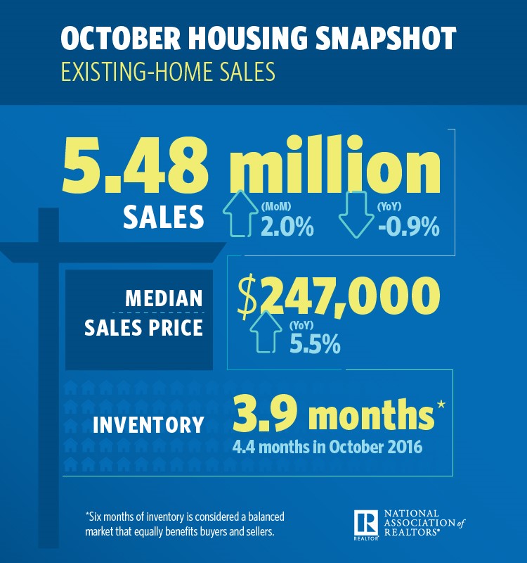 Home Sales Are Rising Despite Supply Woes